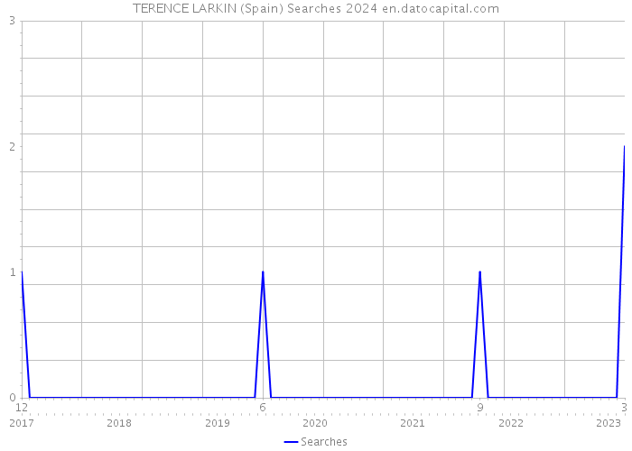 TERENCE LARKIN (Spain) Searches 2024 