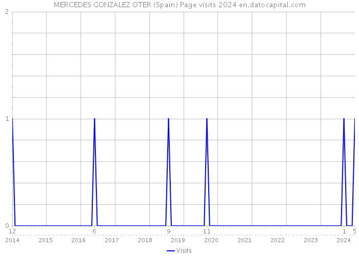 MERCEDES GONZALEZ OTER (Spain) Page visits 2024 