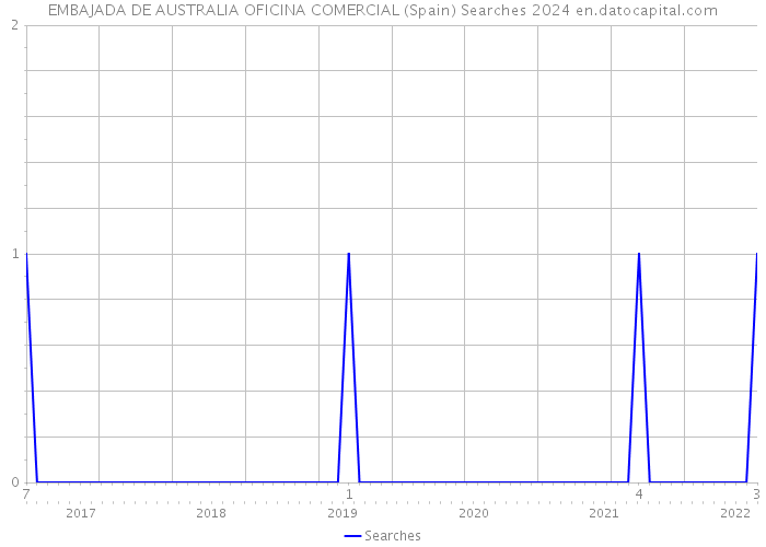 EMBAJADA DE AUSTRALIA OFICINA COMERCIAL (Spain) Searches 2024 