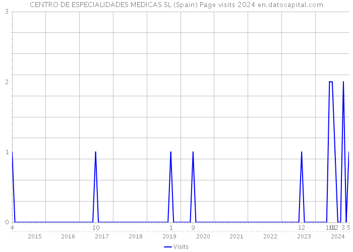 CENTRO DE ESPECIALIDADES MEDICAS SL (Spain) Page visits 2024 