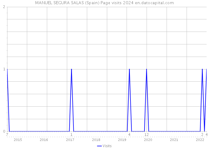 MANUEL SEGURA SALAS (Spain) Page visits 2024 