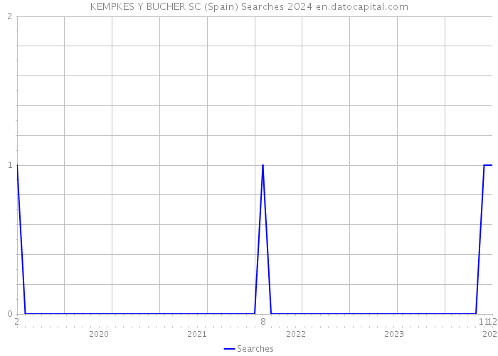 KEMPKES Y BUCHER SC (Spain) Searches 2024 