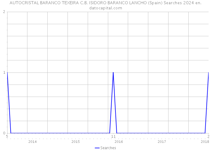 AUTOCRISTAL BARANCO TEXEIRA C.B. ISIDORO BARANCO LANCHO (Spain) Searches 2024 