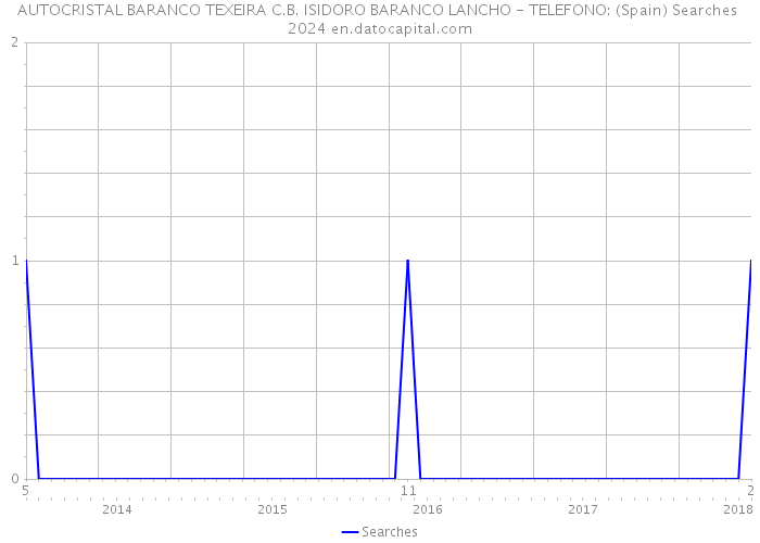 AUTOCRISTAL BARANCO TEXEIRA C.B. ISIDORO BARANCO LANCHO - TELEFONO: (Spain) Searches 2024 