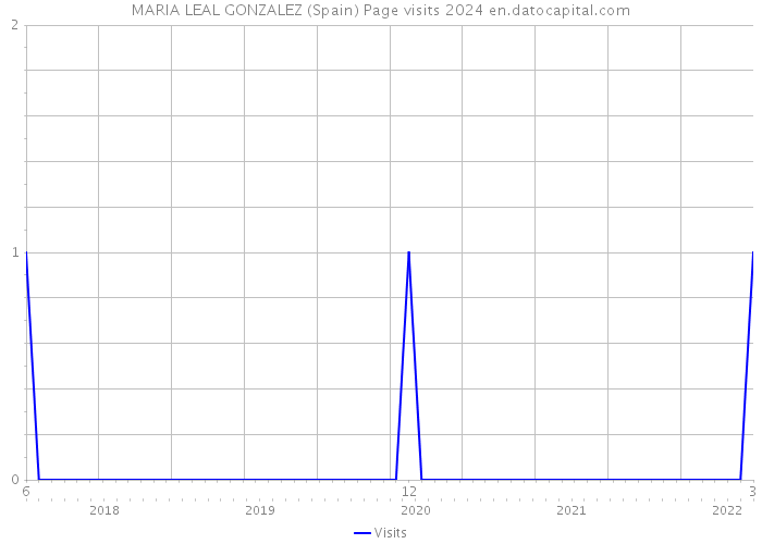MARIA LEAL GONZALEZ (Spain) Page visits 2024 