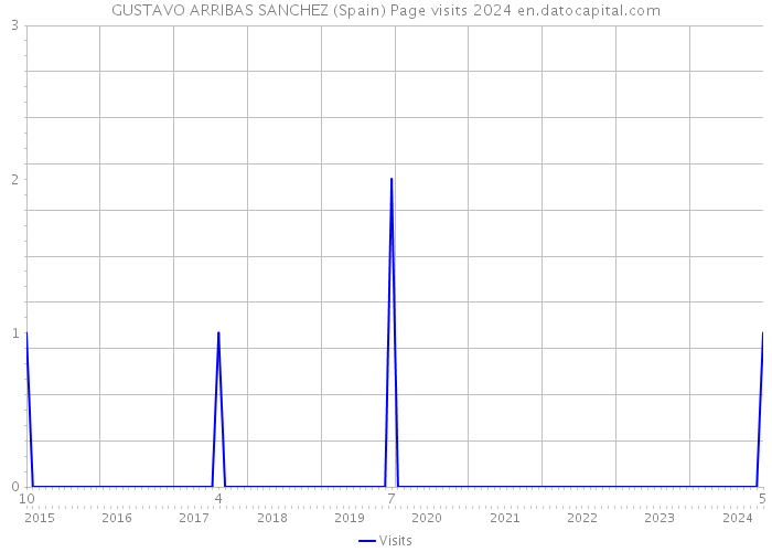 GUSTAVO ARRIBAS SANCHEZ (Spain) Page visits 2024 