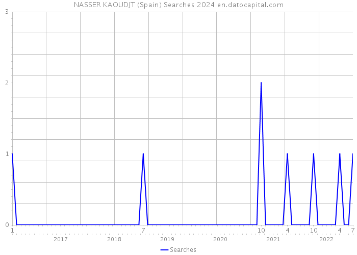 NASSER KAOUDJT (Spain) Searches 2024 