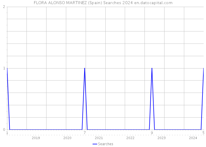 FLORA ALONSO MARTINEZ (Spain) Searches 2024 