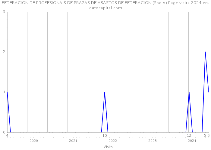 FEDERACION DE PROFESIONAIS DE PRAZAS DE ABASTOS DE FEDERACION (Spain) Page visits 2024 