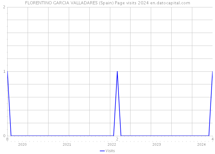 FLORENTINO GARCIA VALLADARES (Spain) Page visits 2024 
