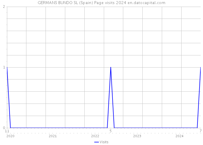 GERMANS BUNDO SL (Spain) Page visits 2024 