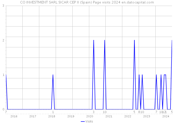 CO INVESTMENT SARL SICAR CEP II (Spain) Page visits 2024 