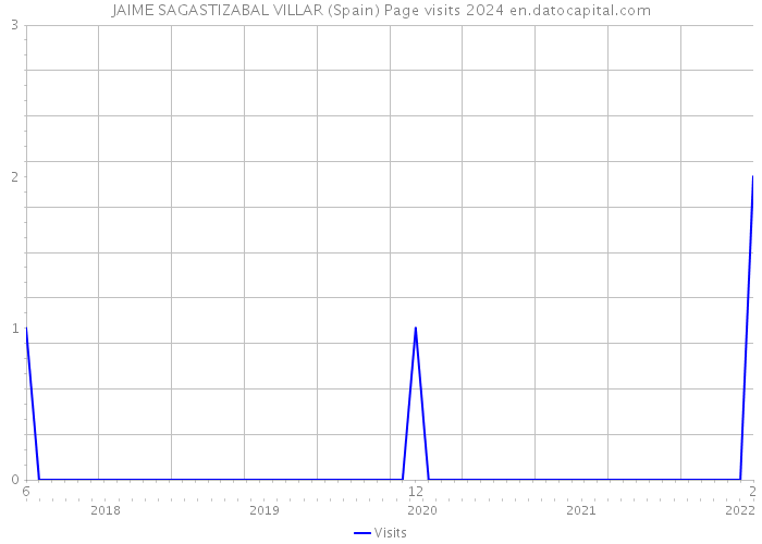 JAIME SAGASTIZABAL VILLAR (Spain) Page visits 2024 