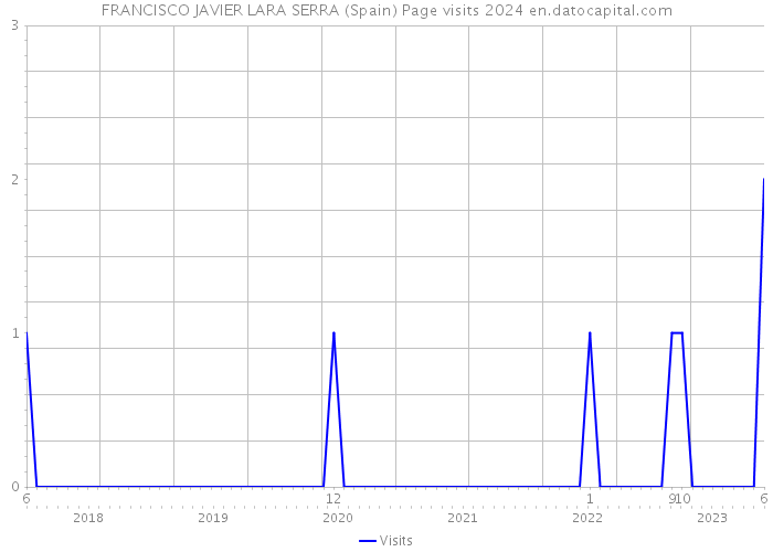 FRANCISCO JAVIER LARA SERRA (Spain) Page visits 2024 
