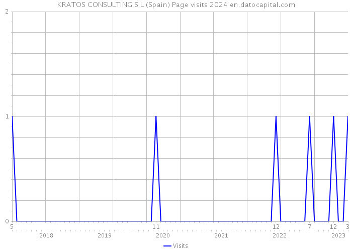 KRATOS CONSULTING S.L (Spain) Page visits 2024 