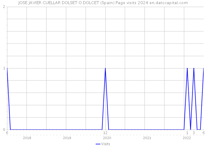 JOSE JAVIER CUELLAR DOLSET O DOLCET (Spain) Page visits 2024 