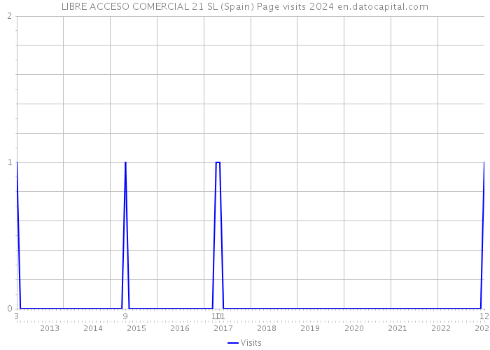 LIBRE ACCESO COMERCIAL 21 SL (Spain) Page visits 2024 