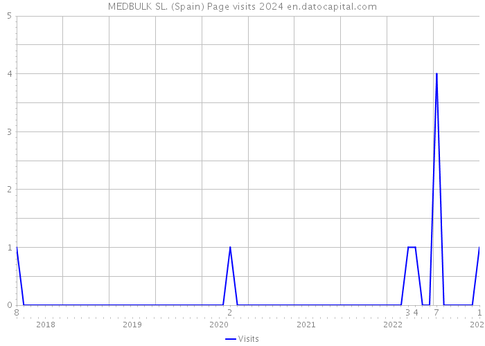 MEDBULK SL. (Spain) Page visits 2024 