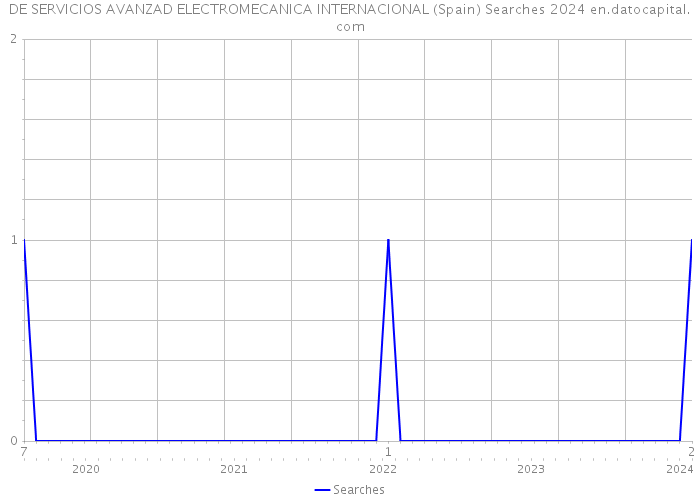 DE SERVICIOS AVANZAD ELECTROMECANICA INTERNACIONAL (Spain) Searches 2024 
