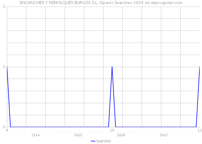 ENGANCHES Y REMOLQUES BURGOS S.L. (Spain) Searches 2024 