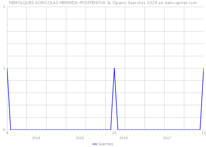 REMOLQUES AGRICOLAS HERMIDA-PONTENOVA SL (Spain) Searches 2024 