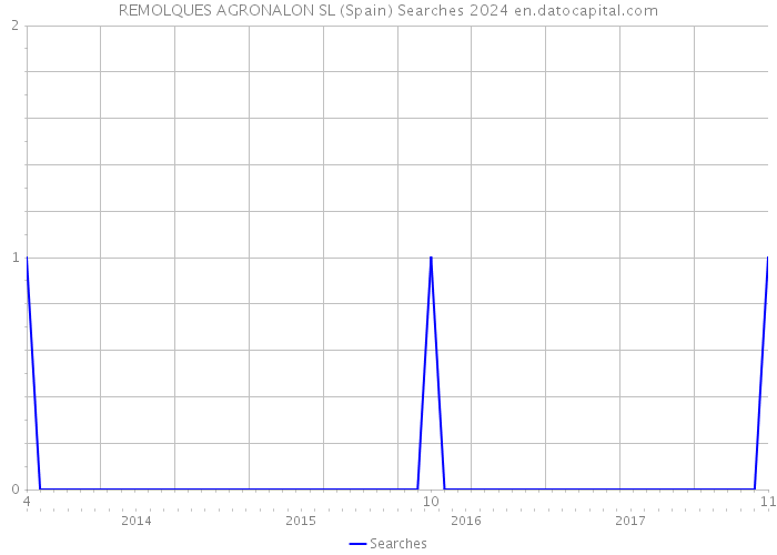 REMOLQUES AGRONALON SL (Spain) Searches 2024 