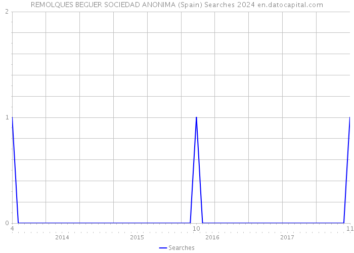 REMOLQUES BEGUER SOCIEDAD ANONIMA (Spain) Searches 2024 