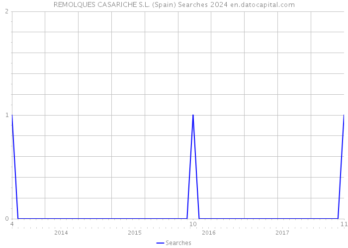 REMOLQUES CASARICHE S.L. (Spain) Searches 2024 