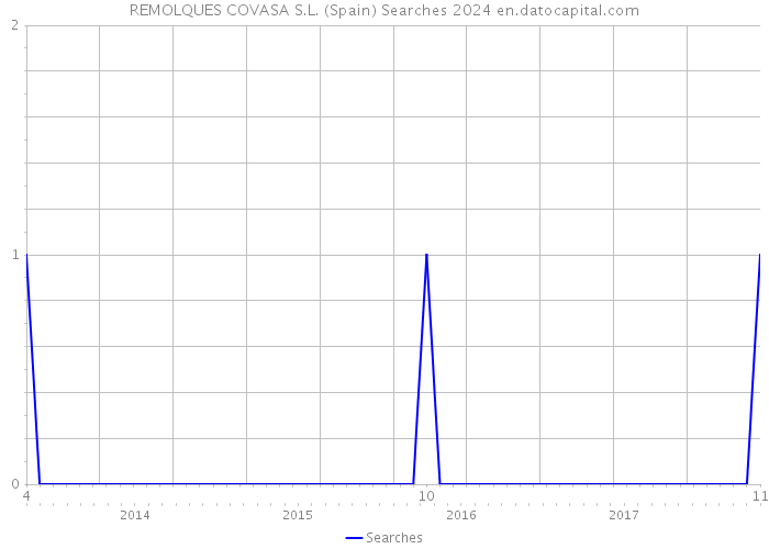 REMOLQUES COVASA S.L. (Spain) Searches 2024 