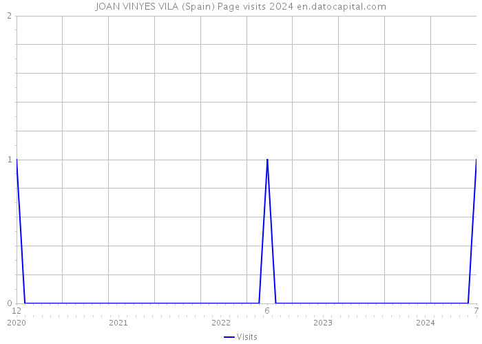 JOAN VINYES VILA (Spain) Page visits 2024 