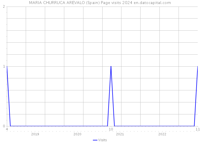 MARIA CHURRUCA AREVALO (Spain) Page visits 2024 