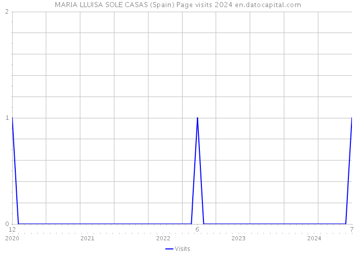 MARIA LLUISA SOLE CASAS (Spain) Page visits 2024 