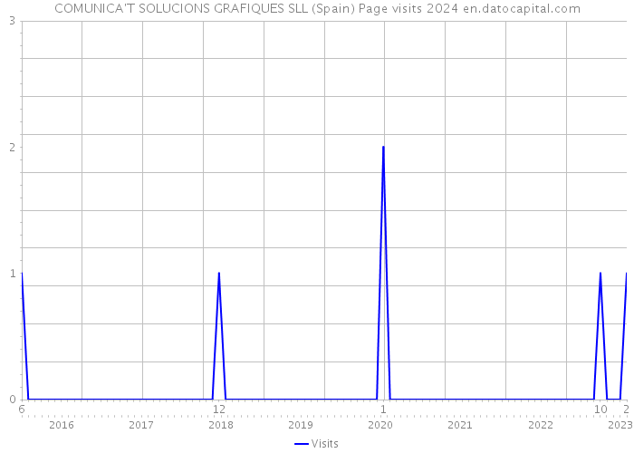 COMUNICA'T SOLUCIONS GRAFIQUES SLL (Spain) Page visits 2024 