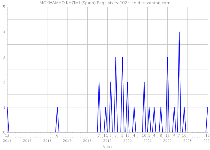 MOKHAMAD KAZIMI (Spain) Page visits 2024 