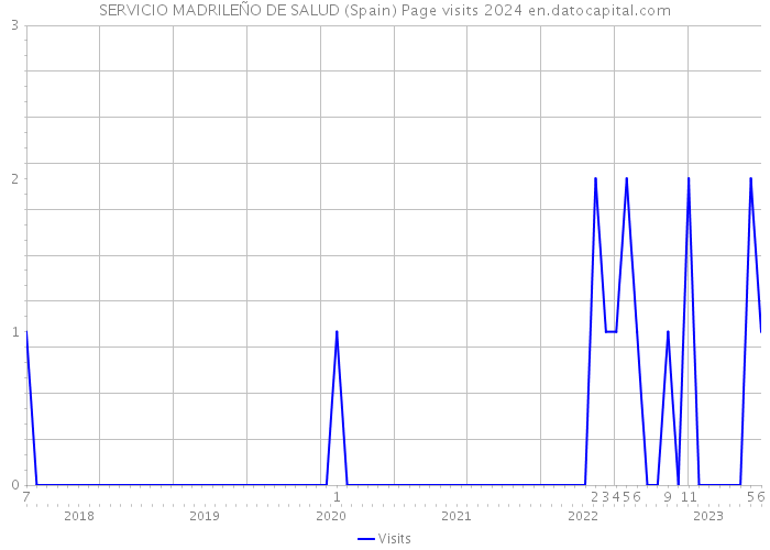SERVICIO MADRILEÑO DE SALUD (Spain) Page visits 2024 