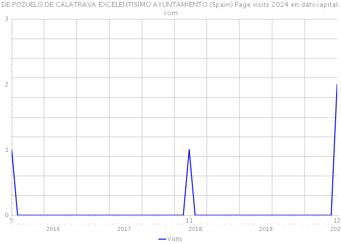 DE POZUELO DE CALATRAVA EXCELENTISIMO AYUNTAMIENTO (Spain) Page visits 2024 
