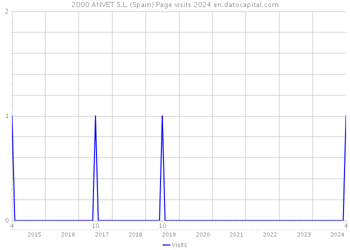 2000 ANVET S.L. (Spain) Page visits 2024 