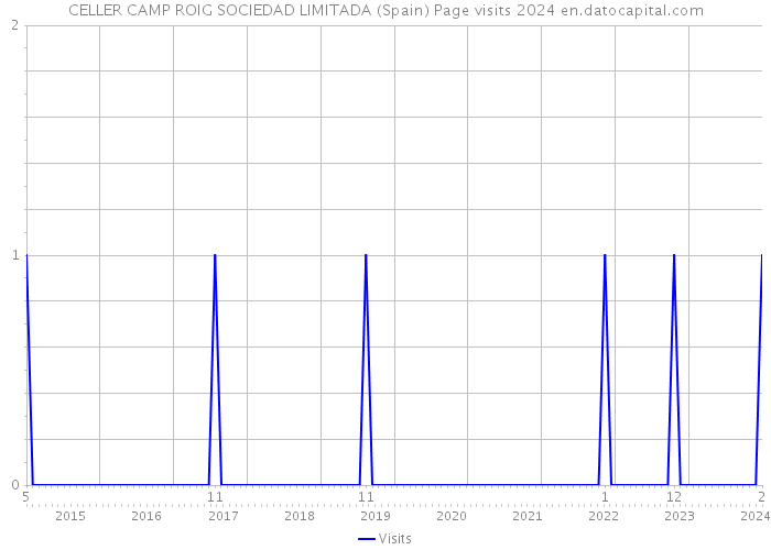 CELLER CAMP ROIG SOCIEDAD LIMITADA (Spain) Page visits 2024 