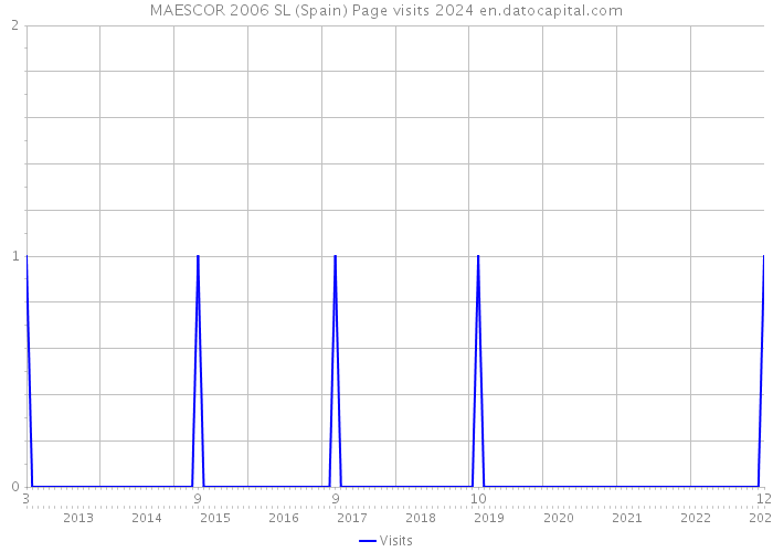MAESCOR 2006 SL (Spain) Page visits 2024 