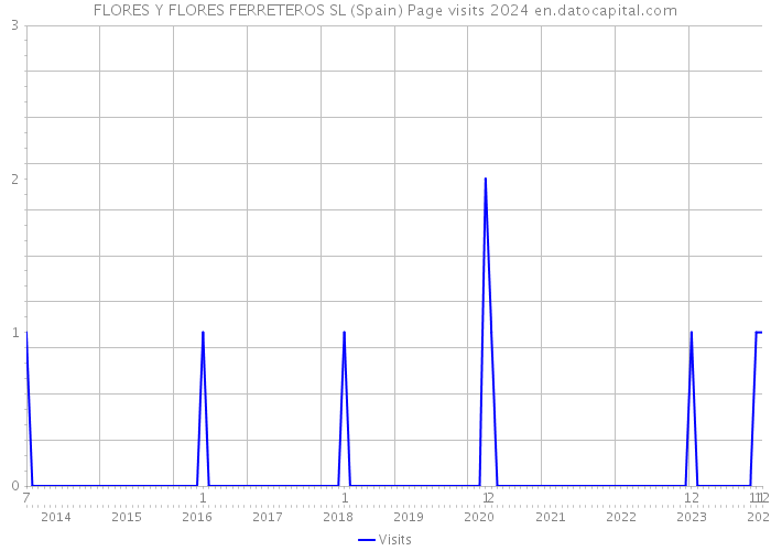 FLORES Y FLORES FERRETEROS SL (Spain) Page visits 2024 