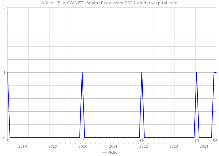 ARNAU PLA CALVET (Spain) Page visits 2024 