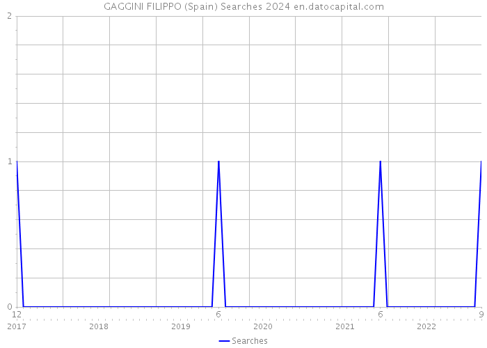 GAGGINI FILIPPO (Spain) Searches 2024 