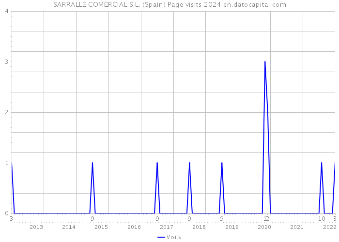 SARRALLE COMERCIAL S.L. (Spain) Page visits 2024 