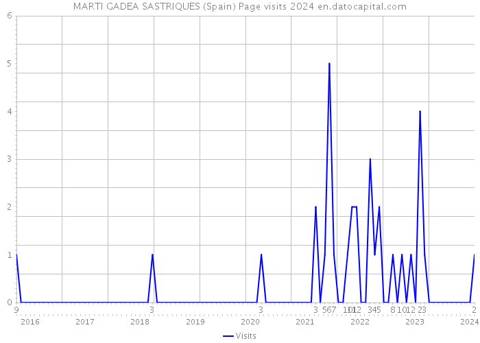 MARTI GADEA SASTRIQUES (Spain) Page visits 2024 