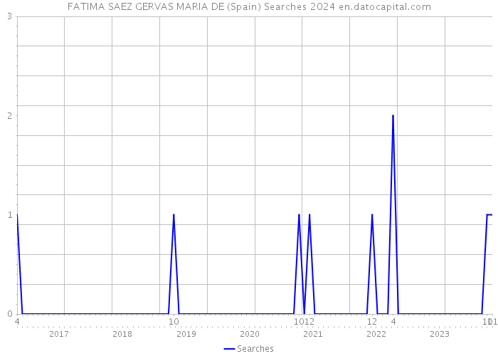 FATIMA SAEZ GERVAS MARIA DE (Spain) Searches 2024 