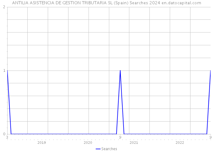 ANTILIA ASISTENCIA DE GESTION TRIBUTARIA SL (Spain) Searches 2024 