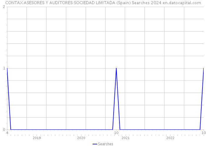 CONTAX ASESORES Y AUDITORES SOCIEDAD LIMITADA (Spain) Searches 2024 