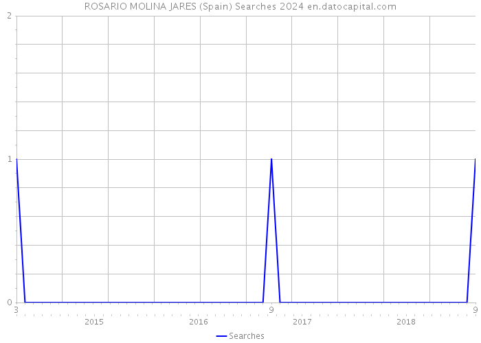ROSARIO MOLINA JARES (Spain) Searches 2024 