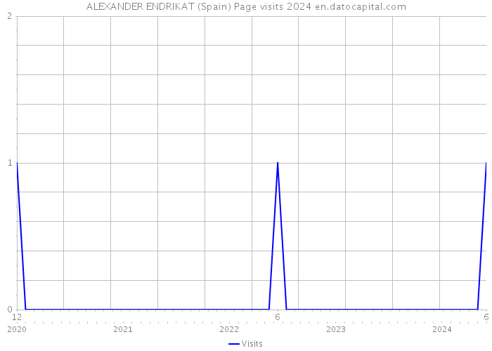 ALEXANDER ENDRIKAT (Spain) Page visits 2024 