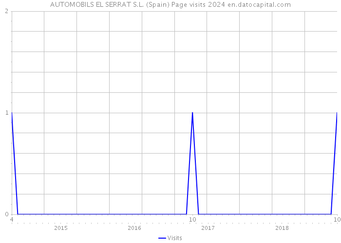AUTOMOBILS EL SERRAT S.L. (Spain) Page visits 2024 